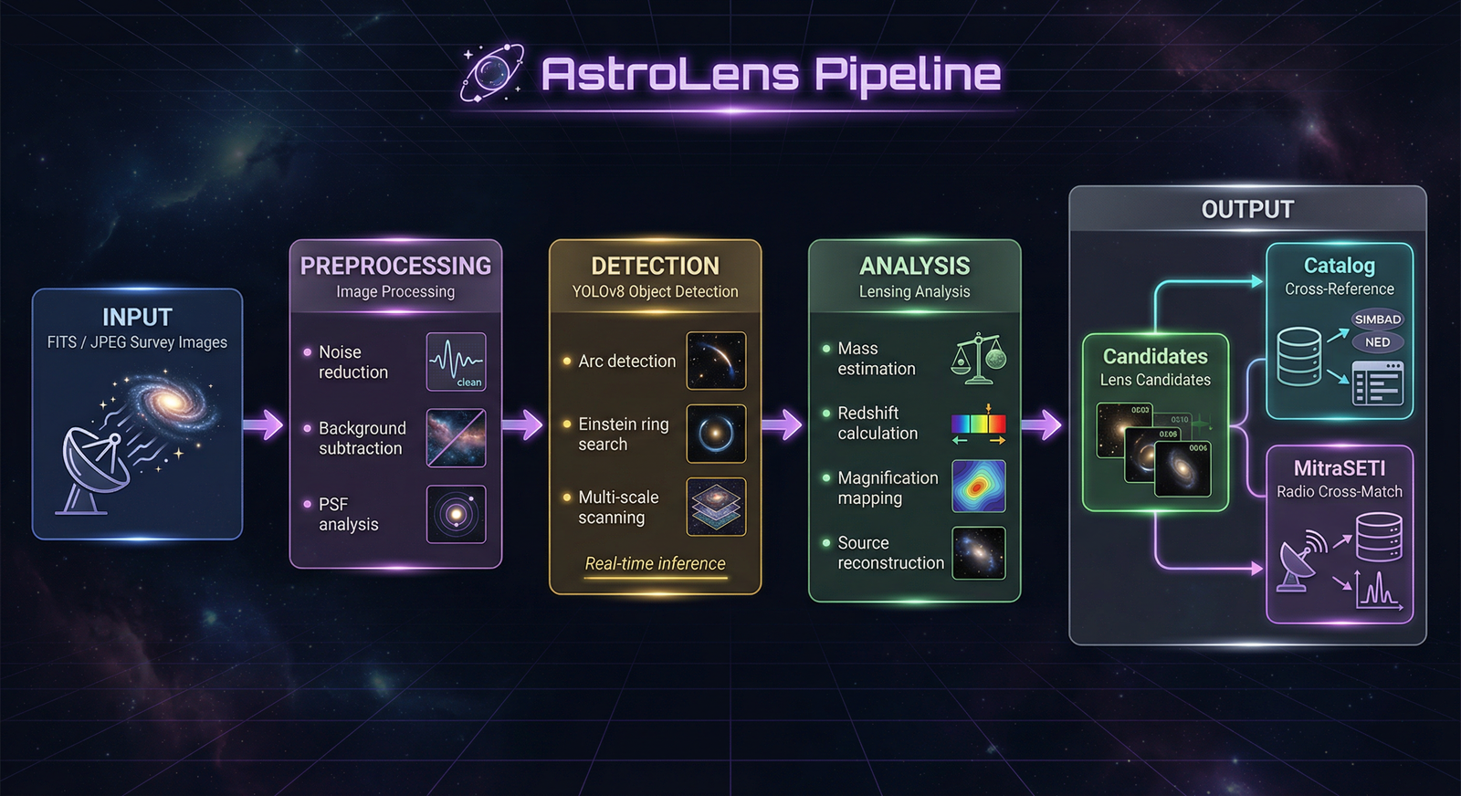 AstroLens end-to-end ML pipeline