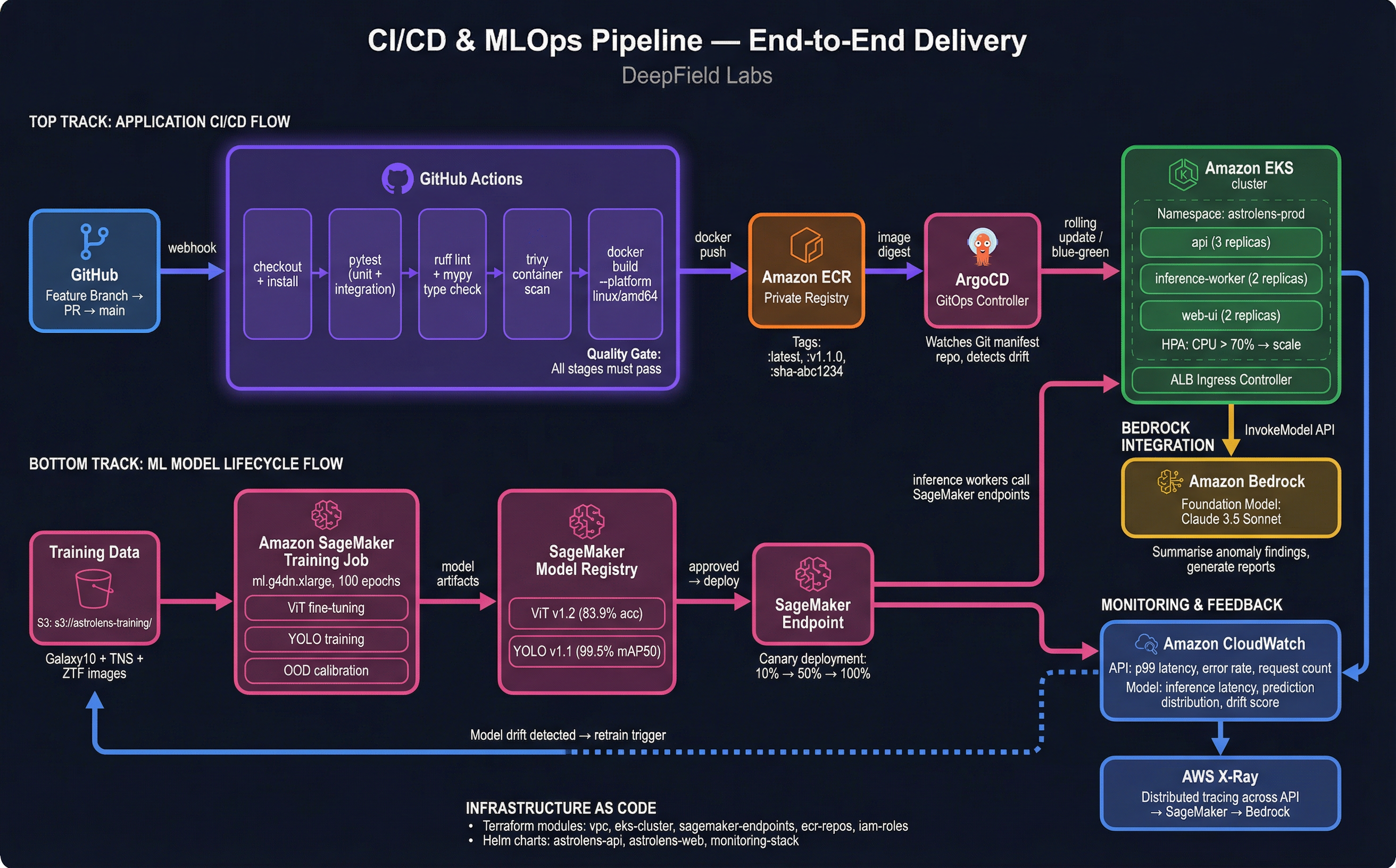 CI/CD and Deployment Pipeline