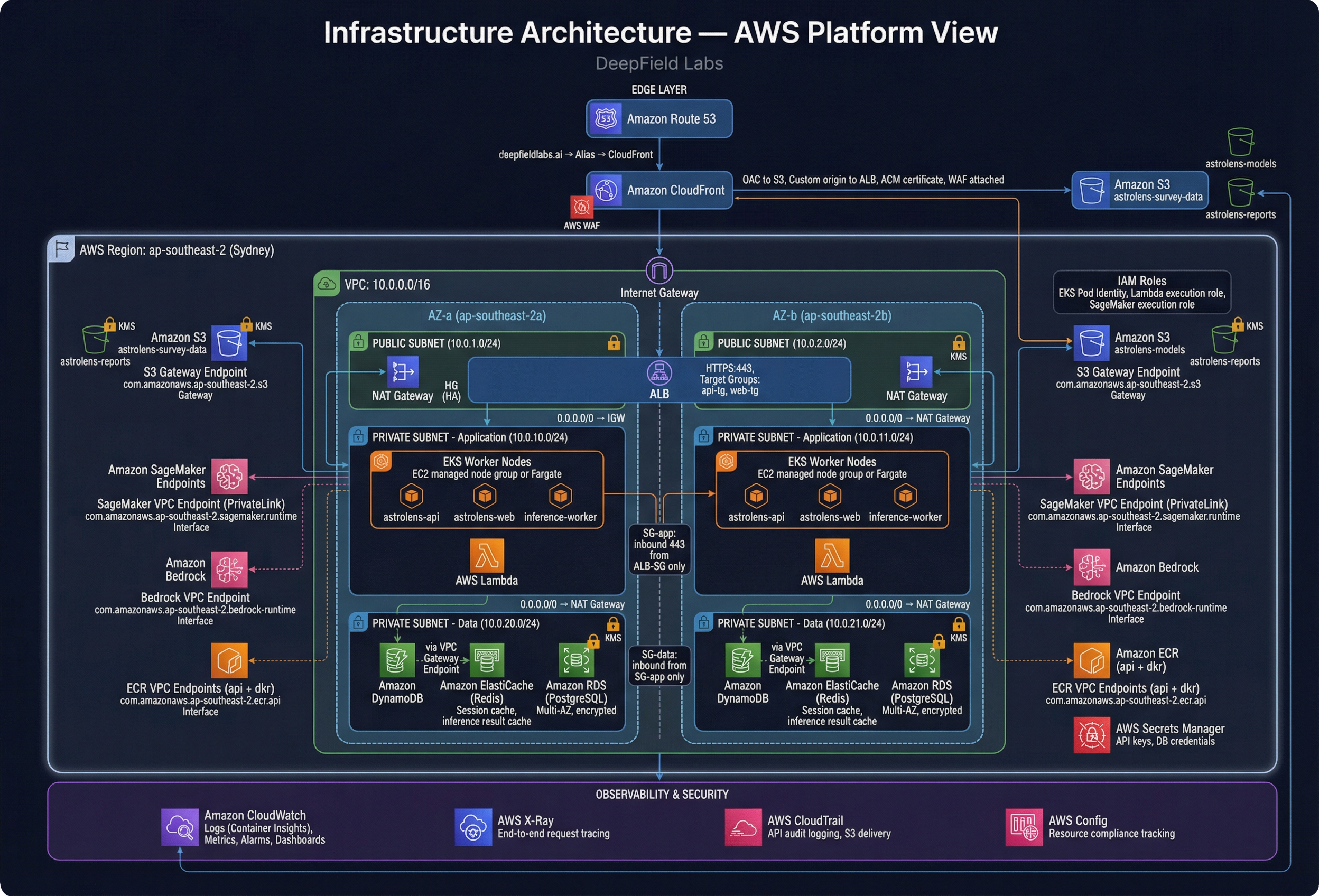 Infrastructure Architecture - AWS Platform View