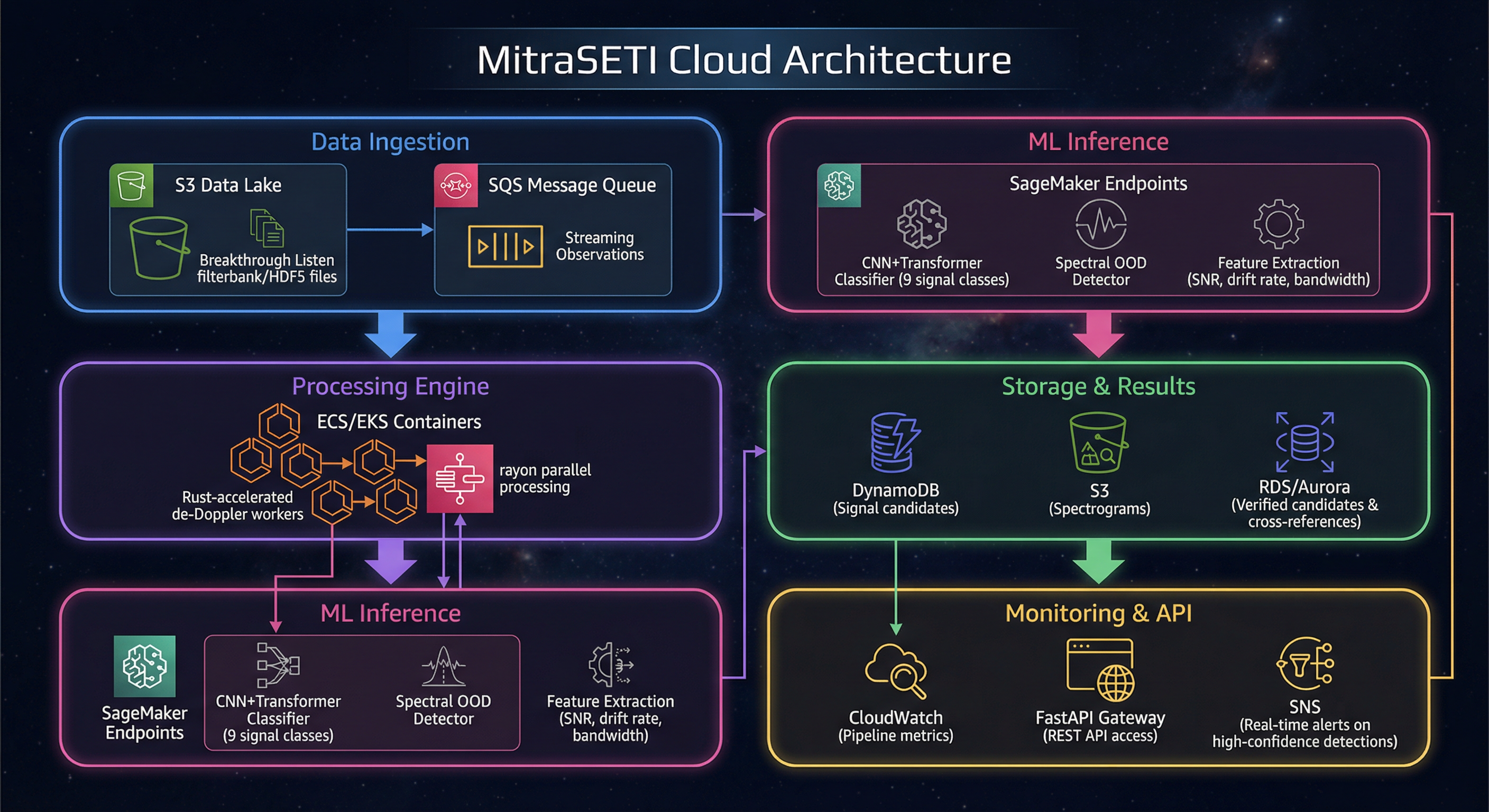 MitraSETI cloud architecture on AWS