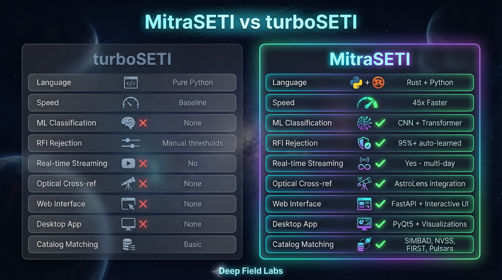 MitraSETI vs turboSETI performance comparison