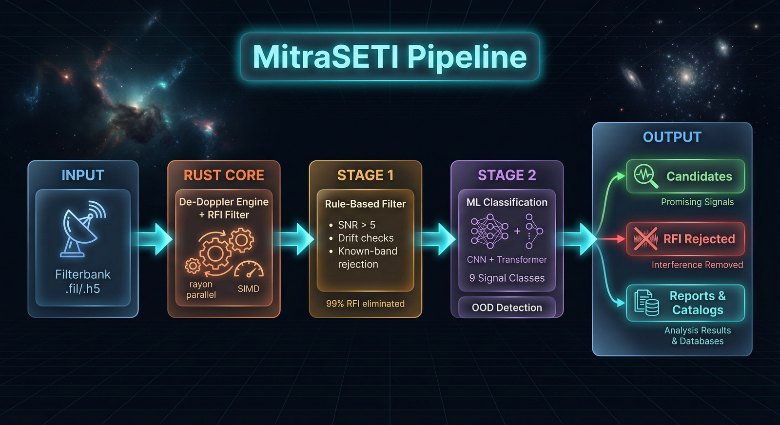 MitraSETI signal processing pipeline