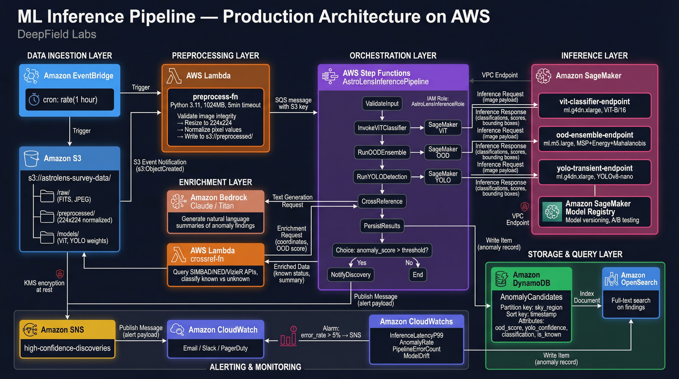 ML Inference Pipeline - AWS Production Architecture